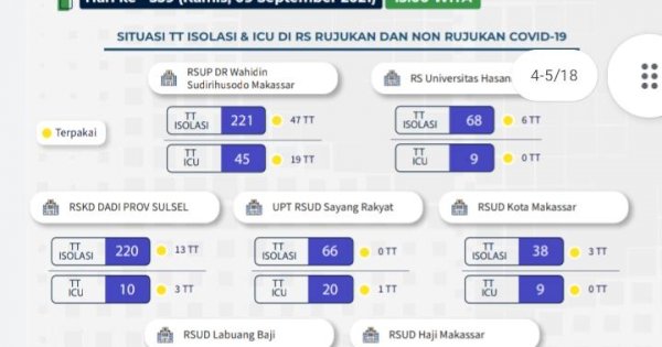 BOR RS Isolasi Covid-19 di Sulsel 17,59%