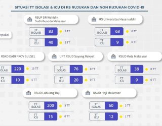 FIT Asrama Haji Sulsel Diisi Dua OTG, Tiga RS Nihil Pasien Covid-19
