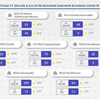 FIT Asrama Haji Sulsel Diisi Dua OTG, Tiga RS Nihil Pasien Covid-19