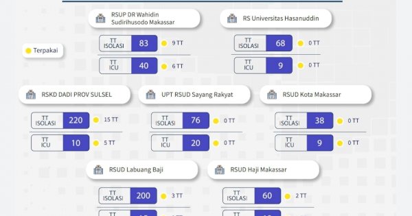 FIT Asrama Haji Sulsel Diisi Dua OTG, Tiga RS Nihil Pasien Covid-19