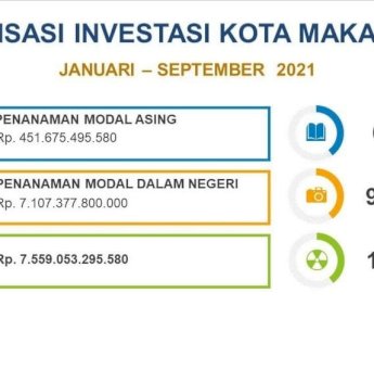 Tertinggi di Sulsel, Realisasi Investasi Kota Makassar Rp7,55 Triliun