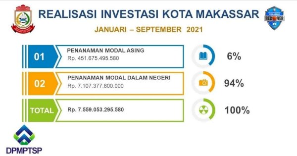 Tertinggi di Sulsel, Realisasi Investasi Kota Makassar Rp7,55 Triliun