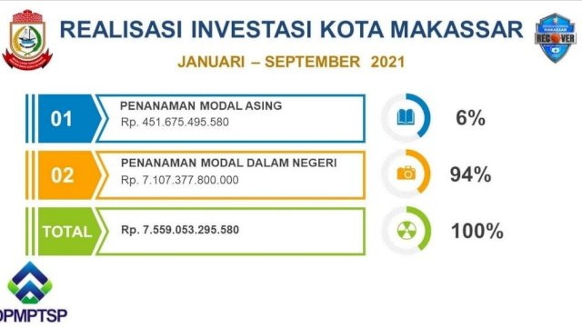 Tertinggi di Sulsel, Realisasi Investasi Kota Makassar Rp7,55 Triliun
