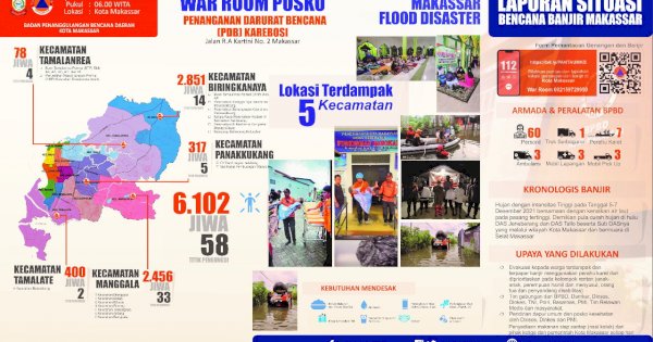 Update Jumlah Pengungsi Korban Banjir di Makassar Tembus 6.102 Jiwa