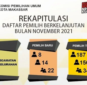 DPB November, KPU Makassar Temukan 343 Pemilih Tidak Memenuhi Syarat