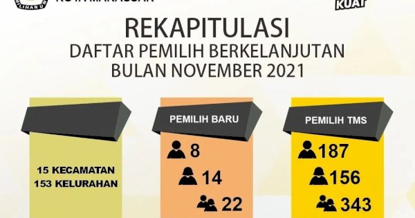 DPB November, KPU Makassar Temukan 343 Pemilih Tidak Memenuhi Syarat