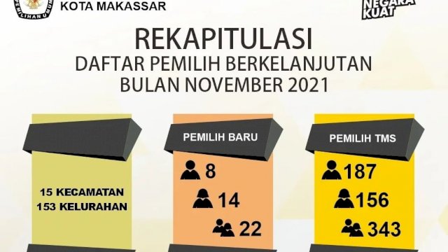 Daftar Pemilih Berkelanjutan periode November 2021 || ist