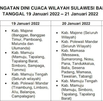 Sulawesi Barat Potensi Diterjang Angin Kencang Dua Hari ke Depan