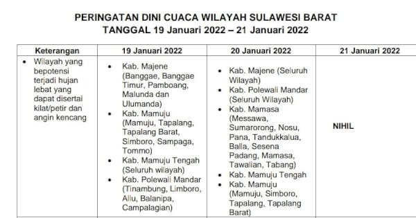 Sulawesi Barat Potensi Diterjang Angin Kencang Dua Hari ke Depan