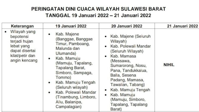 Peringatan Dini BMKG Kelas II Majene 