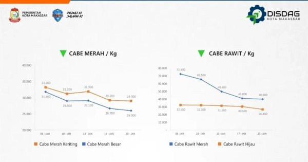 Disdag Makassar: Harga Pangan di 10 Pasar Tradisional Turun