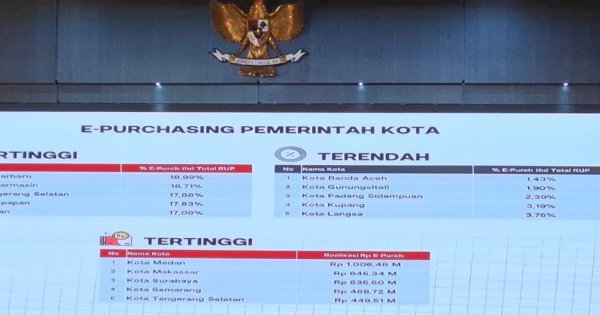 Belanja e-Katalag Pemkot Makassar Tertinggi Kedua Nasional