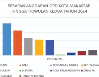 Kesbangpol Makassar Masuk 5 OPD Serapan Tertinggi Triwulan II 2024