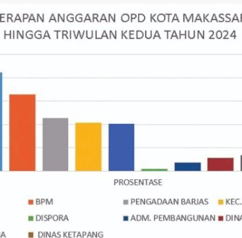 Kesbangpol Makassar Masuk 5 OPD Serapan Tertinggi Triwulan II 2024