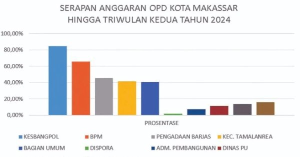 Kesbangpol Makassar Masuk 5 OPD Serapan Tertinggi Triwulan II 2024