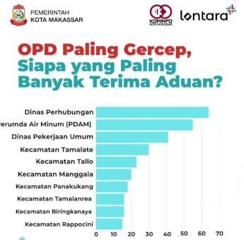 Dishub Makassar Jadi OPD Paling Responsif Tindaklanjuti Aduan di Aplikasi Lontara+