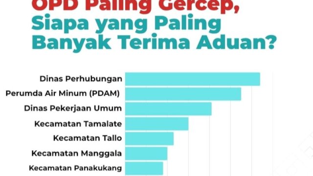 Dishub Makassar Jadi OPD Paling Responsif Tindaklanjuti Aduan di Aplikasi Lontara+